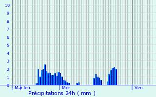 Graphique des précipitations prvues pour Scheras