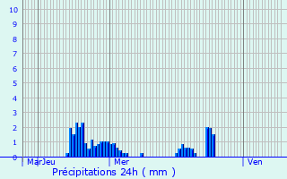 Graphique des précipitations prvues pour Tain-l