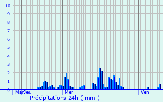 Graphique des précipitations prvues pour Manternach