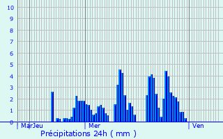 Graphique des précipitations prvues pour Saint-Pierre-de-Vassols