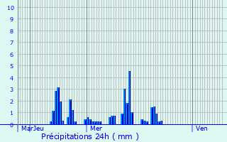 Graphique des précipitations prvues pour Geiswiller