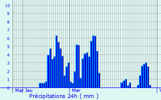 Graphique des précipitations prvues pour Canegrate