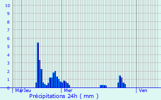 Graphique des précipitations prvues pour Chamaret