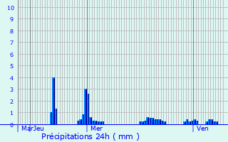 Graphique des précipitations prvues pour Ittre