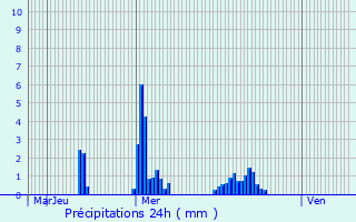 Graphique des précipitations prvues pour Zele