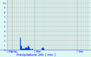 Graphique des précipitations prvues pour Saint-Jean-sur-Moivre