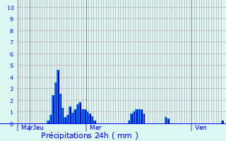 Graphique des précipitations prvues pour Saint-Thom