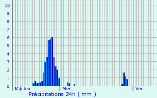 Graphique des précipitations prvues pour Knesselare