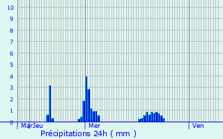 Graphique des précipitations prvues pour Erpe-Mere