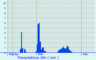 Graphique des précipitations prvues pour Wachtebeke