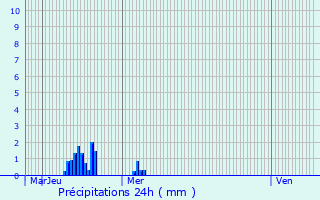 Graphique des précipitations prvues pour De Panne