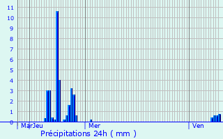 Graphique des précipitations prvues pour Donceel