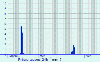Graphique des précipitations prvues pour Lorient