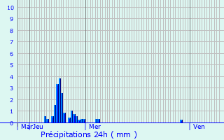 Graphique des précipitations prvues pour Zwevegem