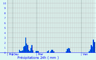 Graphique des précipitations prvues pour La Roche-en-Ardenne