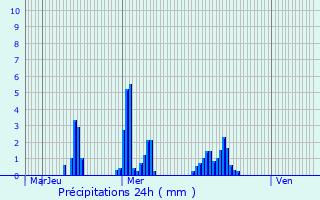 Graphique des précipitations prvues pour Puurs