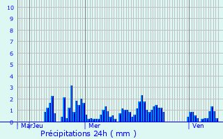 Graphique des précipitations prvues pour Deycimont