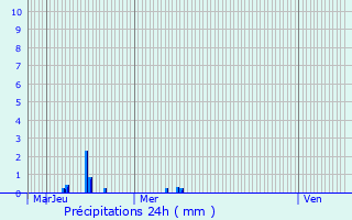 Graphique des précipitations prvues pour Tours