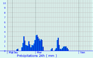 Graphique des précipitations prvues pour La Murette