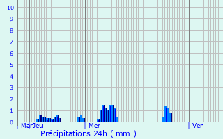 Graphique des précipitations prvues pour Bailleul