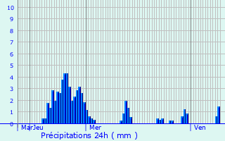 Graphique des précipitations prvues pour Saint-Julien-du-Serre