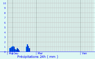 Graphique des précipitations prvues pour Les Granges-le-Roi