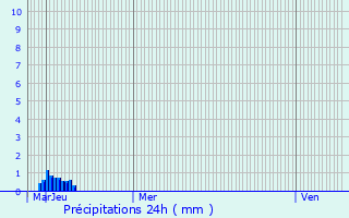 Graphique des précipitations prvues pour Beauvais
