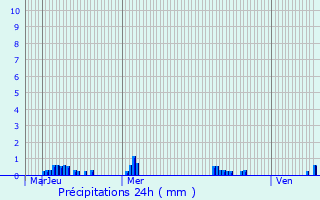 Graphique des précipitations prvues pour Rguiny