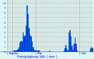Graphique des précipitations prvues pour Montselgues