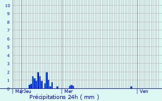 Graphique des précipitations prvues pour Baisieux