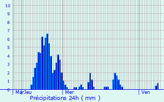 Graphique des précipitations prvues pour Saint-Genest-Lachamp