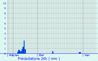 Graphique des précipitations prvues pour Armissan