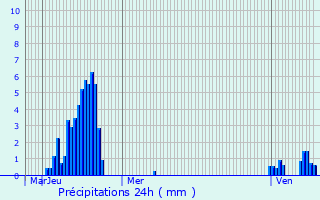 Graphique des précipitations prvues pour Couvin