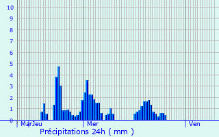 Graphique des précipitations prvues pour Cheignieu-La-Balme