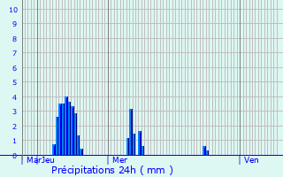 Graphique des précipitations prvues pour Juvignac