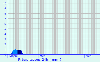 Graphique des précipitations prvues pour Nogent-sur-Oise