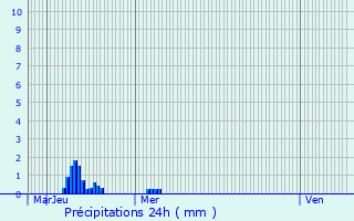 Graphique des précipitations prvues pour Bannes