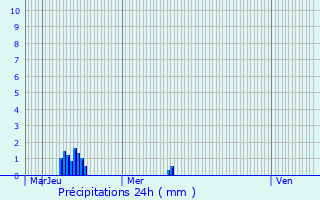 Graphique des précipitations prvues pour Agde