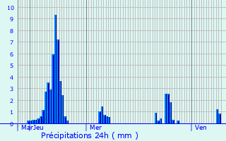 Graphique des précipitations prvues pour Le Pompidou