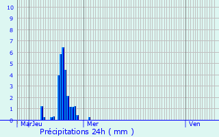 Graphique des précipitations prvues pour Auderghem