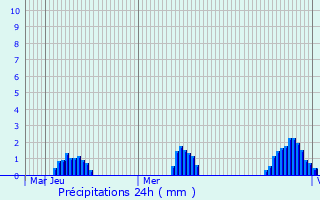 Graphique des précipitations prvues pour Mieres