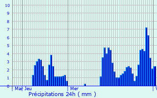 Graphique des précipitations prvues pour San Daniele del Friuli