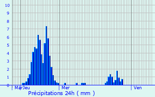 Graphique des précipitations prvues pour Saint-Alban-en-Montagne