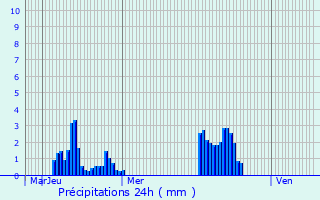 Graphique des précipitations prvues pour Draize