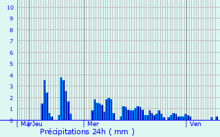 Graphique des précipitations prvues pour Praz de Lys