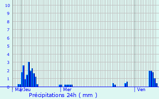 Graphique des précipitations prvues pour Nilvange