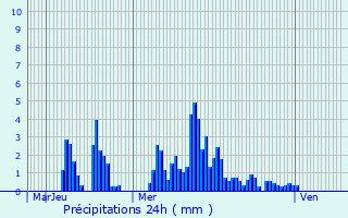 Graphique des précipitations prvues pour Entremont