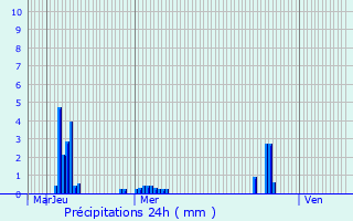 Graphique des précipitations prvues pour Sougraigne