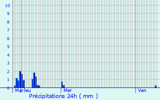 Graphique des précipitations prvues pour Valence-sur-Base