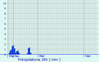 Graphique des précipitations prvues pour Tranou